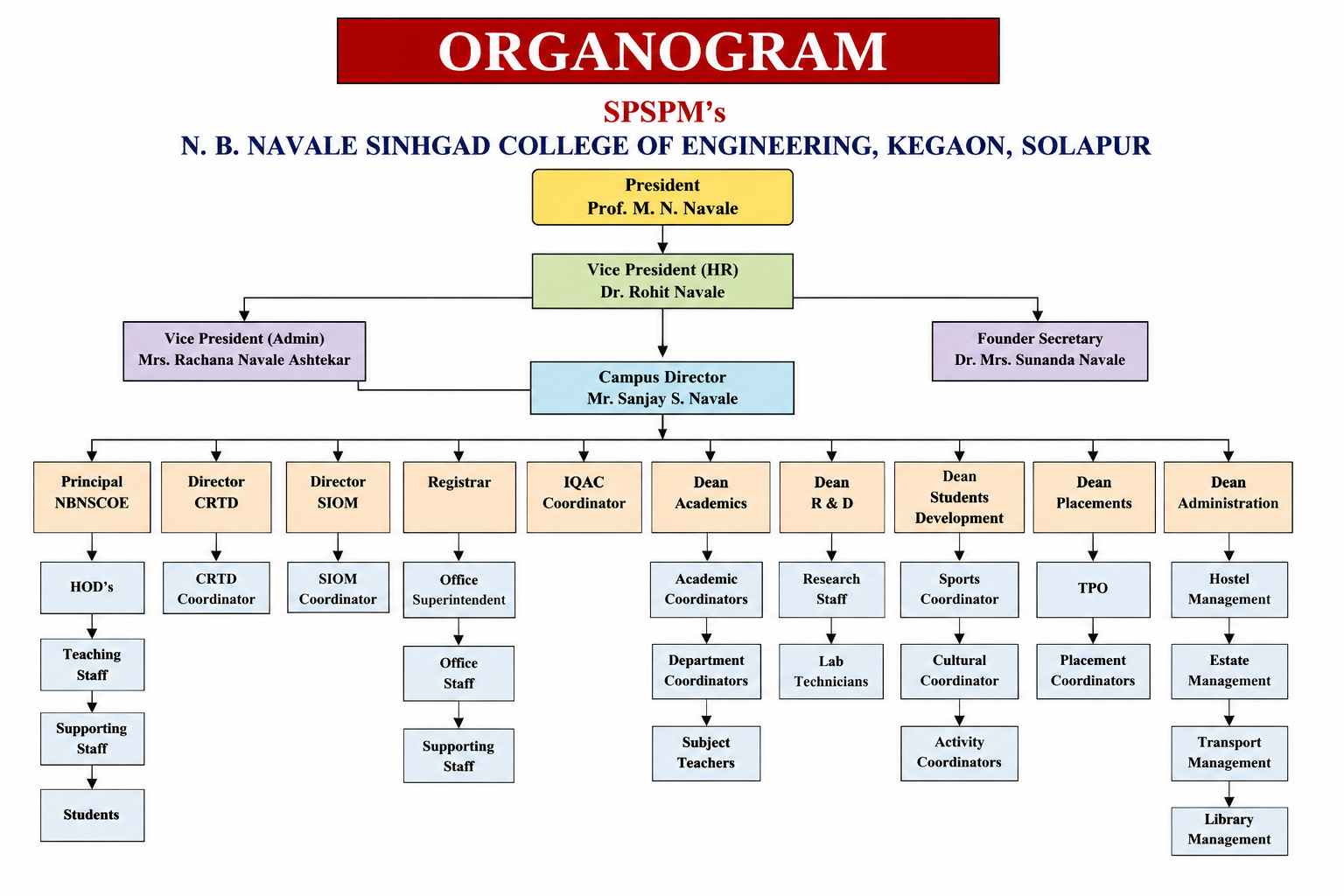 Organogram